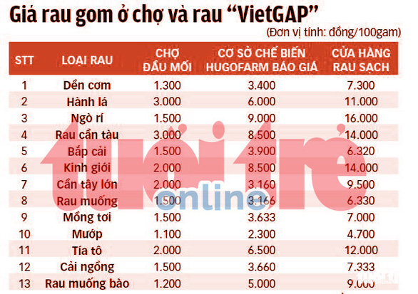  Điều tra về rau sạch dỏm: Hô biến rau chợ thành rau 3 sạch!  - Ảnh 5.