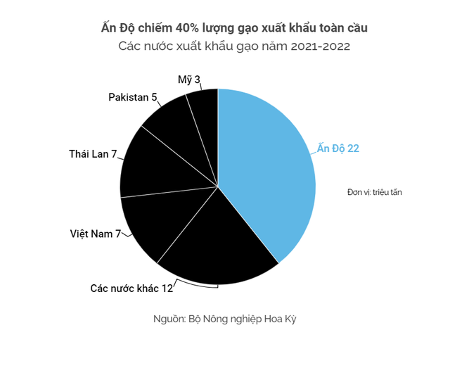  Không kém dầu hay khí đốt, loại lương thực quan trọng số một thế giới này cũng đang nằm giữa vòng xoáy tăng giá  - Ảnh 1.