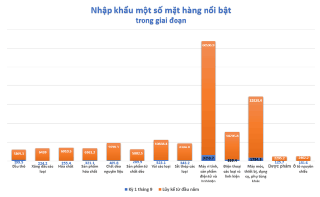 Xuất khẩu giảm mạnh, Việt Nam nhập siêu nửa đầu tháng 9 - Ảnh 3.