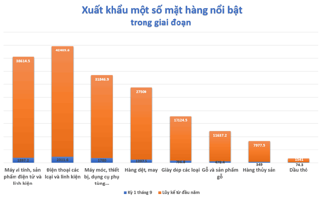 Xuất khẩu giảm mạnh, Việt Nam nhập siêu nửa đầu tháng 9 - Ảnh 2.