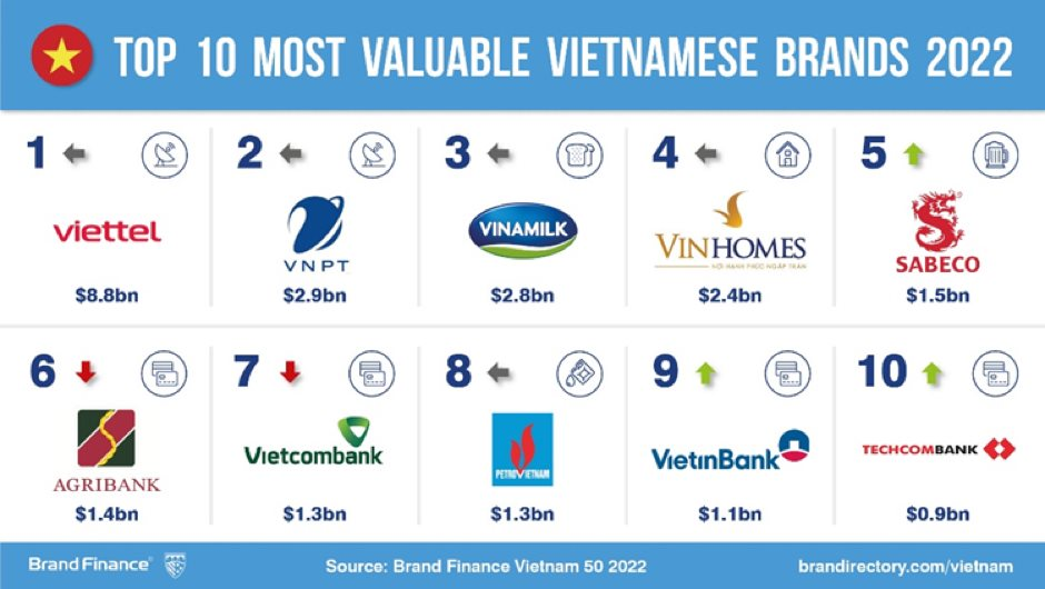 Công bố 10 thương hiệu giá trị nhất Việt Nam: Viettel dẫn đầu với định giá 8,8 tỷ USD, Bách Hóa Xanh lọt top 10 thương hiệu mạnh nhất - Ảnh 1. Công bố 10 thương hiệu giá trị nhất Việt Nam: Viettel dẫn đầu với định giá 8,8 tỷ USD, Bách Hóa Xanh lọt top 10 thương hiệu mạnh nhất - Ảnh 1.