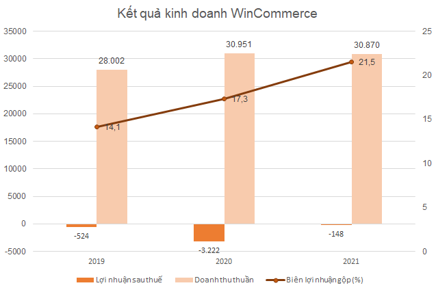 Hai chuỗi bán lẻ thực phẩm lớn nhất Bách Hóa Xanh và WinMart+/WinMart kinh doanh ra sao?  - Ảnh 2.