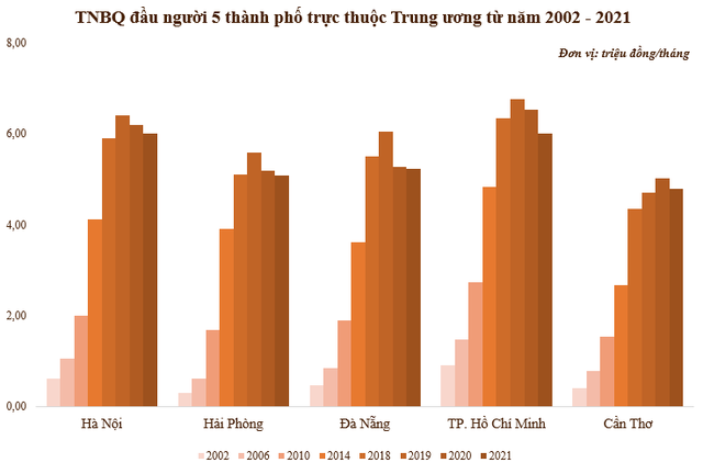  Thu nhập của 5 thành phố trực thuộc Trung ương thay đổi ra sao sau 20 năm?  - Ảnh 1.