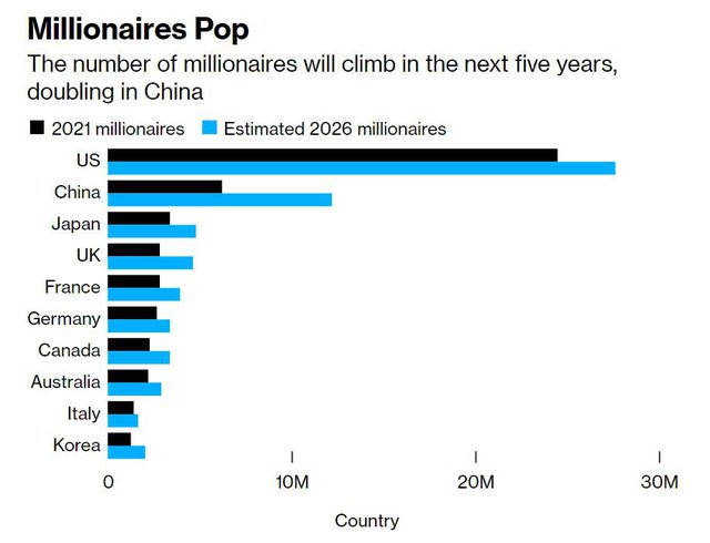  Thế giới bùng nổ triệu phú trong 5 năm tới, Trung Quốc góp hàng đầu với con số tăng gấp đôi  - Ảnh 1.