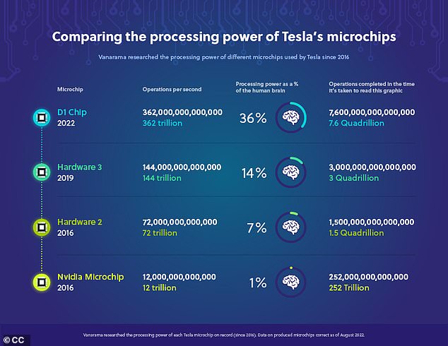  Xe điện Tesla của tỷ phú Elon Musk có gì mà được dự đoán sẽ thông minh hơn cả con người?  - Ảnh 2.