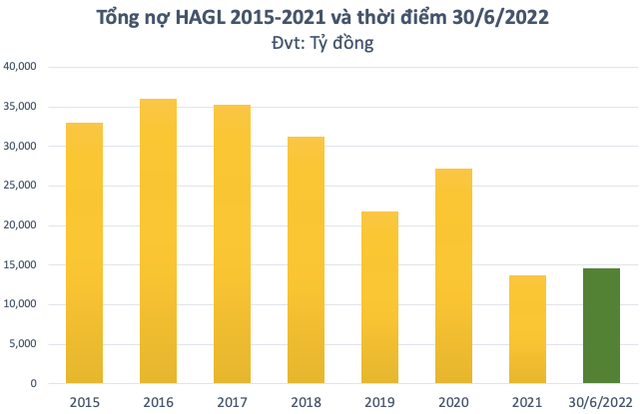 Hoàng Anh Gia Lai trả nợ trước hạn thêm 605 tỷ đồng - Ảnh 1.