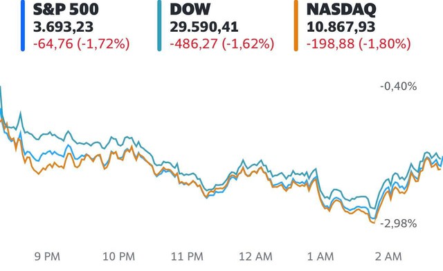  Dow Jones có lúc giảm hơn 800 điểm, thước đo nỗi sợ hãi trên phố Wall tăng vọt  - Ảnh 1.