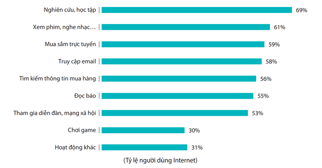  Người Việt Nam dành bao nhiêu tiếng mỗi ngày sử dụng Internet?  - Ảnh 2.