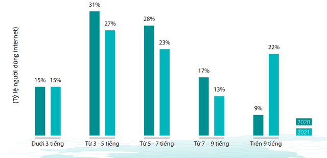  Người Việt Nam dành bao nhiêu tiếng mỗi ngày sử dụng Internet?  - Ảnh 1.