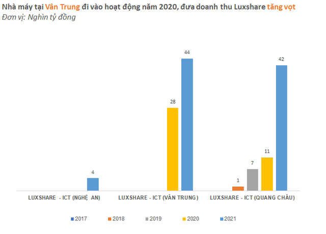 Big3 gia công cho Apple dồn lực vào Việt Nam: Luxshare và Goertek tăng như vũ bão, đe dọa thị phần Foxconn - Ảnh 3.