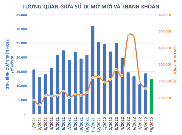  Chứng khoán Việt Nam đánh rơi hơn 19,5 tỷ USD vốn hóa từ đầu tháng 9  - Ảnh 2.