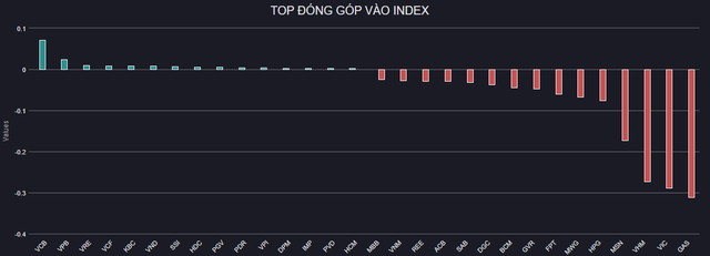 VN-Index giảm xuống mức thấp nhất 20 tháng, chứng khoán Việt Nam lọt top chỉ số “tệ” nhất Châu Á  - Ảnh 3.