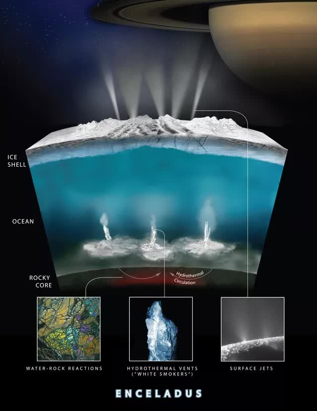 Nghiên cứu mới cho thấy Mặt Trăng Enceladus tồn tại gần như tất cả các yêu cầu cơ bản của sự sống! - Ảnh 4.