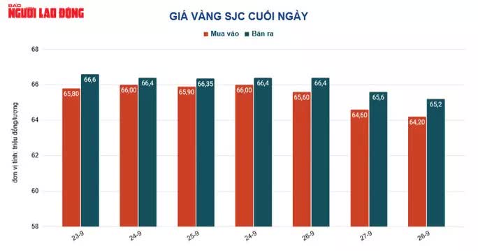 Giá vàng hôm nay 29-9: Giá vàng đột ngột tăng từ đâu? - Ảnh 1.