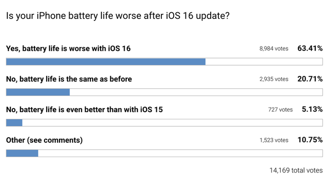 iPhone vẫn hao pin sau nhiều ngày cập nhật iOS 16 - Ảnh 2.