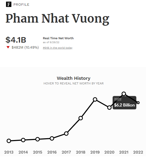 Cổ phiếu Vingroup xuống mức thấp nhất gần 5 năm, vốn hóa về sát ngưỡng 200.000 tỷ đồng