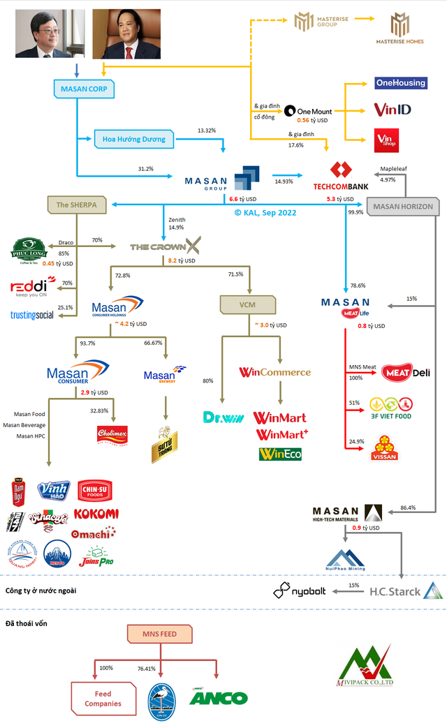  Khám phá hệ sinh thái nhiều công ty tỷ đô nhất của 2 tỷ phú lập nghiệp từ Đông Âu: Từ Masan, TCB đến Masterise, One Mount  - Ảnh 1.