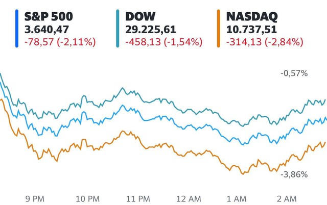  Chứng khoán Mỹ rơi xuống mức thấp nhất trong 22 tháng, Dow Jones có lúc mất 600 điểm  - Ảnh 1.