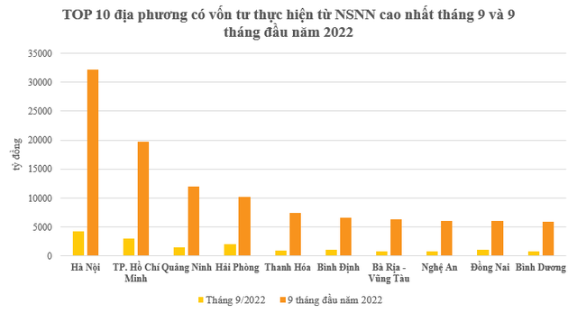  Lộ diện top 10 địa phương đứng đầu về vốn đầu tư thực hiện từ nguồn NSNN 9 tháng đầu năm 2022  - Ảnh 2.