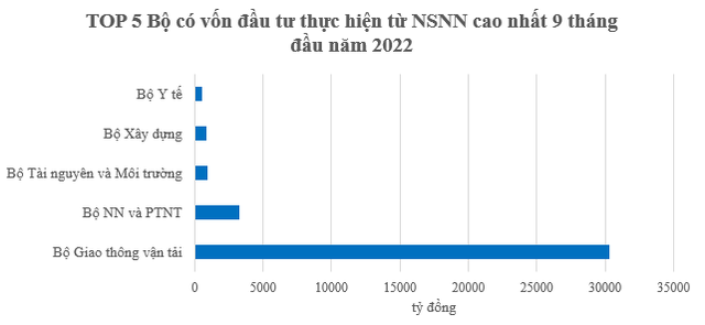 Lộ diện top 10 địa phương đứng đầu về vốn đầu tư thực hiện từ nguồn NSNN 9 tháng đầu năm 2022  - Ảnh 1.