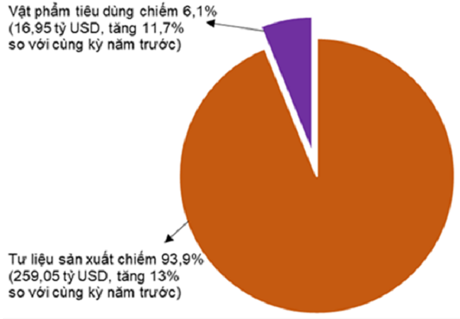 Tổng kim ngạch xuất nhập khẩu đạt trên 558 tỷ USD, cán cân thương mại nghiêng về xuất siêu - Ảnh 5.