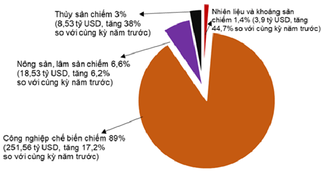 Tổng kim ngạch xuất nhập khẩu đạt trên 558 tỷ USD, cán cân thương mại nghiêng về xuất siêu - Ảnh 3.