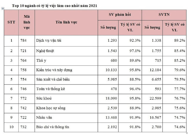 Đây là ngành học lọt top có tỷ lệ việc làm cao nhất 2021: Công việc áp lực nhưng mức lương ổn - Ảnh 2.