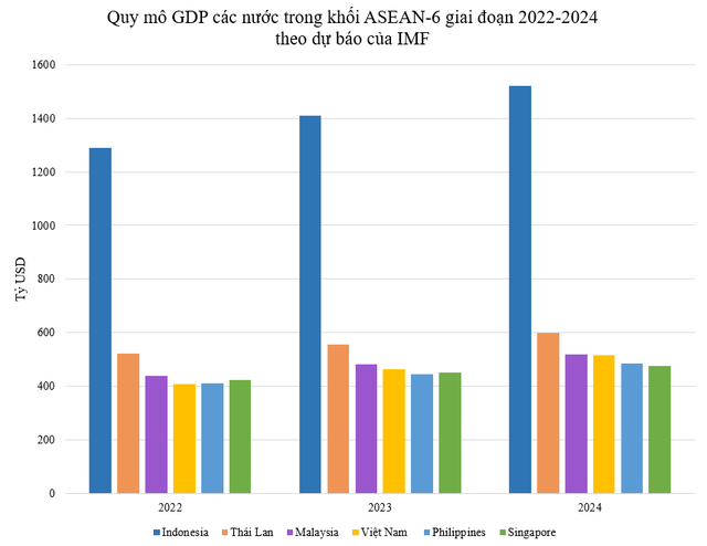Khi nào GDP Việt Nam vượt mốc 500 tỷ USD và thứ hạng trong ASEAN-6 sẽ thay đổi ra sao? - Ảnh 1.