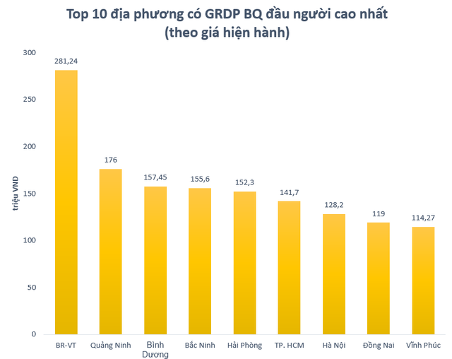 Tỉnh có thu nhập bình quân cao nhất Việt Nam đang có các chỉ tiêu kinh tế vượt trội ra sao? - Ảnh 1.