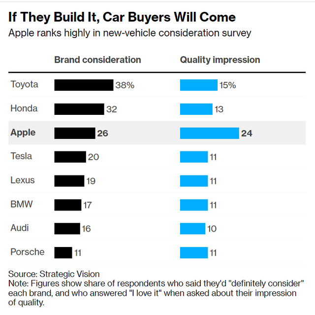 Còn chưa ra mắt, xe điện của Apple đã được ưa chuộng còn hơn cả Tesla - Ảnh 1.