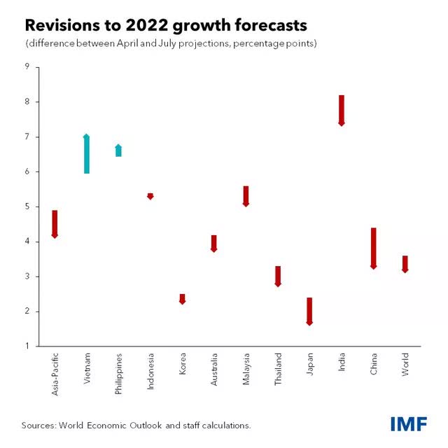  IMF giải mã việc nâng dự báo tăng trưởng Việt Nam lên 7%, cao nhất nhóm ASEAN-6  - Ảnh 1.