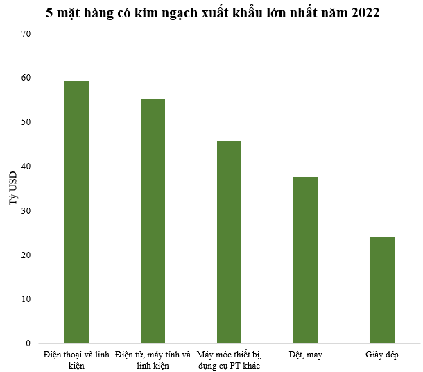 Mặt hàng duy nhất có kim ngạch xuất khẩu gần 60 tỷ USD trong năm 2022