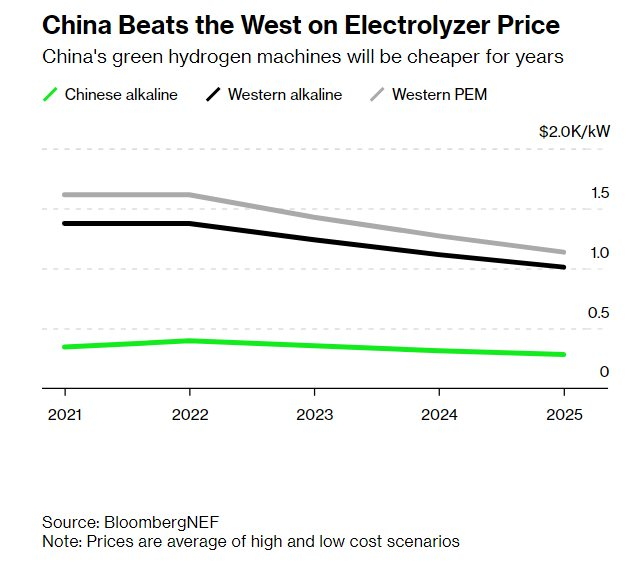 Trung Quốc nhắm một thị trường năng lượng mới, Mỹ và châu Âu ‘giật thót’ - Ảnh 3.