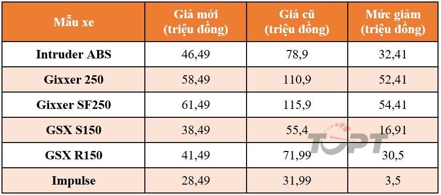 Thế giới 2 bánh: Suzuki gây bất ngờ, giảm giá tới 50% cho hàng loạt xe máy - Ảnh 1.