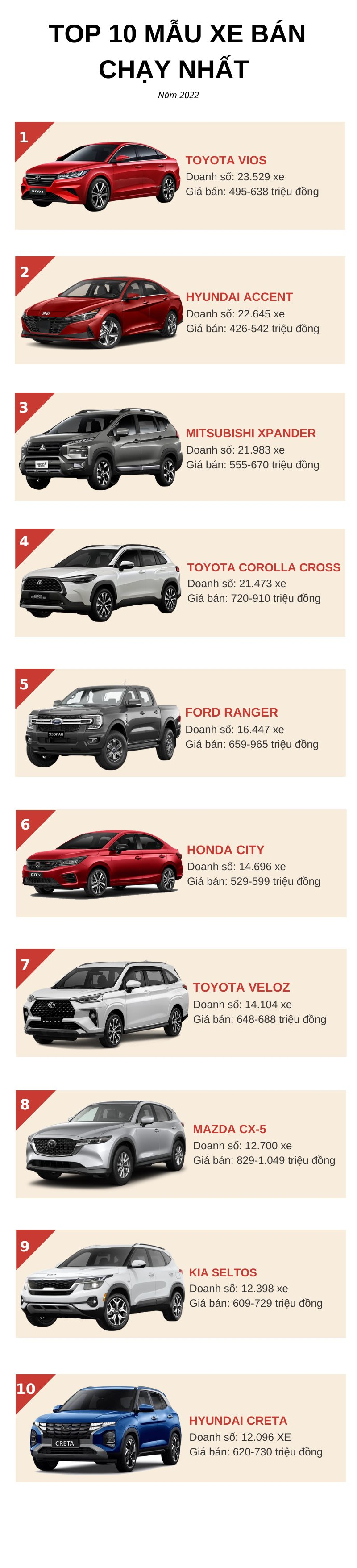 Top 10 ô tô bán chạy nhất năm 2022: Ngôi vương gọi tên Toyota Vios,  Hyundai Accent bám sát nút - Ảnh 1.