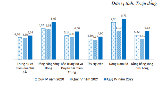 Năm 2022, thu nhập bình quân của lao động đạt 6,7 triệu đồng/tháng - Ảnh 2.