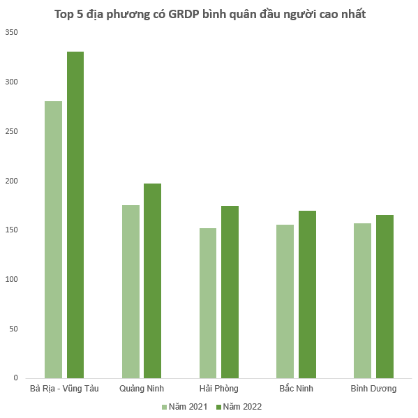  Top 5 tỉnh thành có GRDP bình quân đầu người cao nhất Việt Nam 2022: Hải Phòng vượt qua Bình Dương  - Ảnh 2.