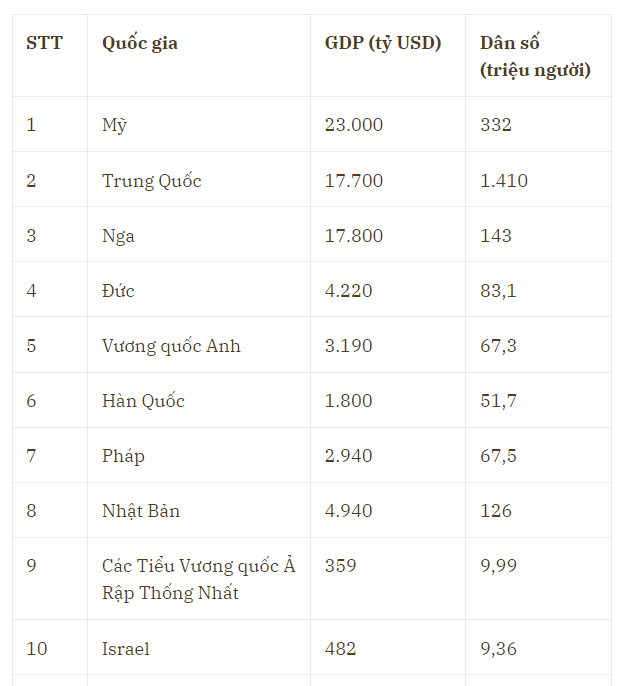 Việt Nam vượt mặt Indonesia và Thái Lan, đứng top 30 quốc gia hùng mạnh nhất thế giới - Ảnh 2.