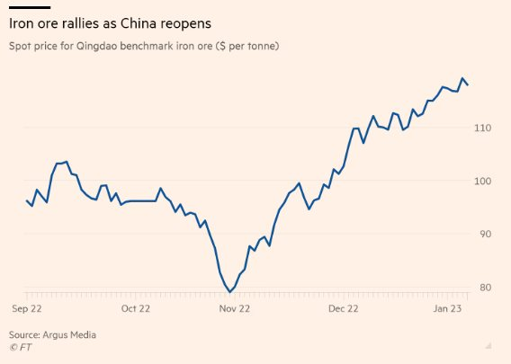 Giá thép, quặng sắt và đồng bật tăng ngay sau khi Trung Quốc mở cửa, đà phục hồi liệu có bền? - Ảnh 1.