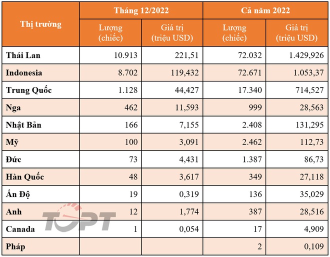Thái Lan không còn là thị trường xuất khẩu ô tô lớn nhất vào Việt Nam - Ảnh 1.