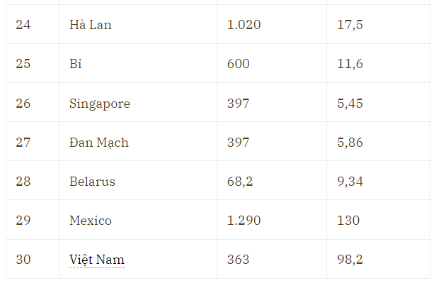 Việt Nam vượt mặt Indonesia và Thái Lan, đứng top 30 quốc gia hùng mạnh nhất thế giới - Ảnh 4.