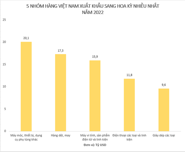 Thị trường xuất khẩu đầu tiên của Việt Nam có kim ngạch vượt 100 tỷ USD/năm, gấp đôi Hàn Quốc và Nhật Bản cộng lại - Ảnh 1.