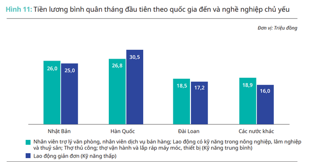  Lao động Việt Nam ở quốc gia nào có mức lương tháng đầu tiên cao nhất?  - Ảnh 1.