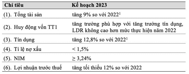  Vietcombank đặt mục tiêu tăng trưởng ít nhất 12% trong năm 2023  - Ảnh 1.
