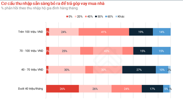 Nhiều người Việt chi 40 - 60% tổng thu nhập để trả góp mua nhà - Ảnh 2.