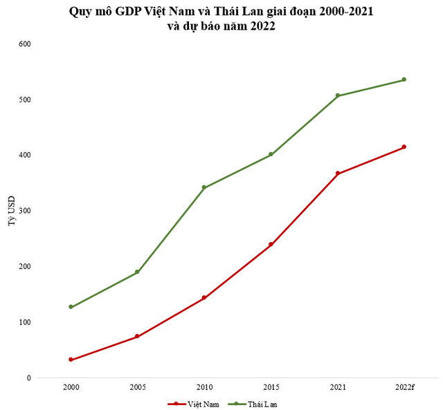 Cách đây mới hơn 20 năm, GDP Việt Nam chỉ bằng 1/4 Thái Lan, giờ thì sao? - Ảnh 1.