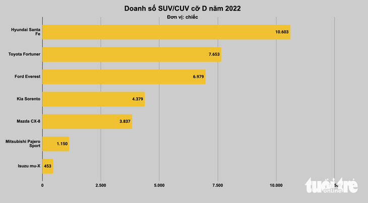 Xe bán chạy nhất tại Việt Nam năm 2022: Xe nhỏ đấu quyết liệt, xe cỡ lớn không bất ngờ - Ảnh 9.