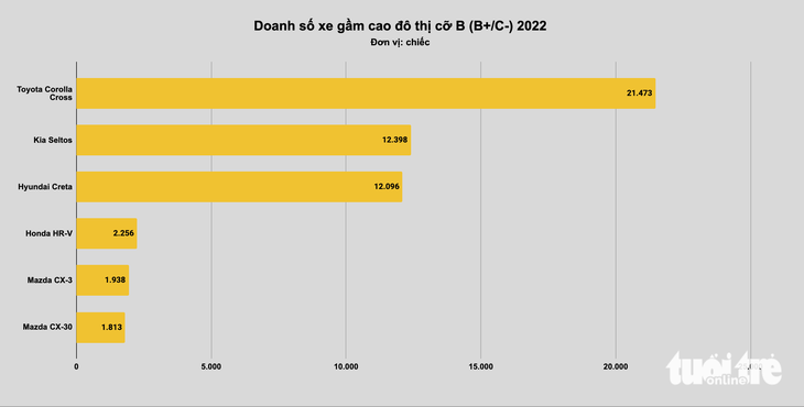 Xe bán chạy nhất tại Việt Nam năm 2022: Xe nhỏ đấu quyết liệt, xe cỡ lớn không bất ngờ - Ảnh 7.