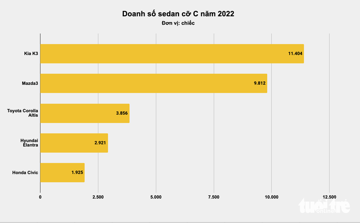 Xe bán chạy nhất tại Việt Nam năm 2022: Xe nhỏ đấu quyết liệt, xe cỡ lớn không bất ngờ - Ảnh 4.