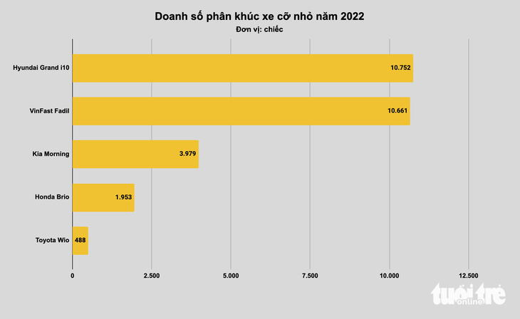 Xe bán chạy nhất tại Việt Nam năm 2022: Xe nhỏ đấu quyết liệt, xe cỡ lớn không bất ngờ - Ảnh 2.